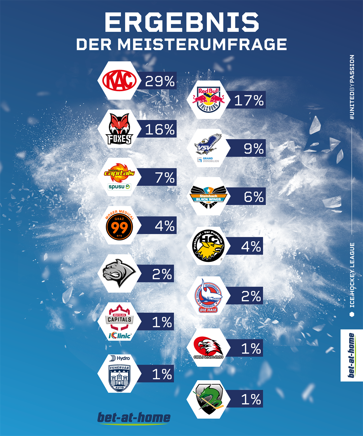 Meisterumfrage bet-at-home ICE Hockey League 202122